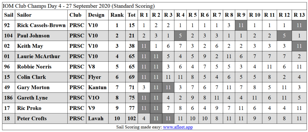 IOM Club Champs day 4