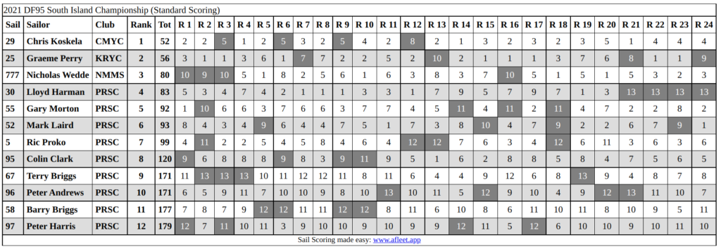 DF95-SI-Champs-results