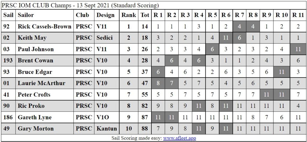 IOMClubChamps12Sept2021 (1)