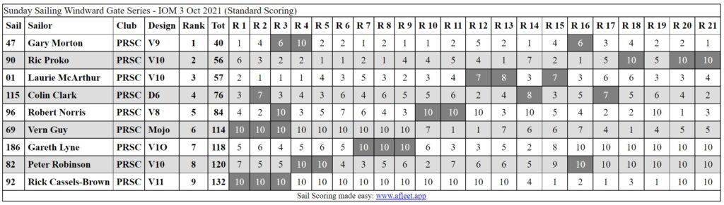 IOMWindwardGate3Oct2021