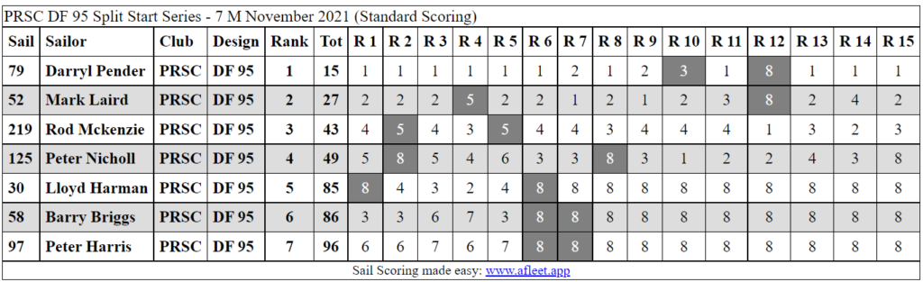 7th Nov Split Start df95