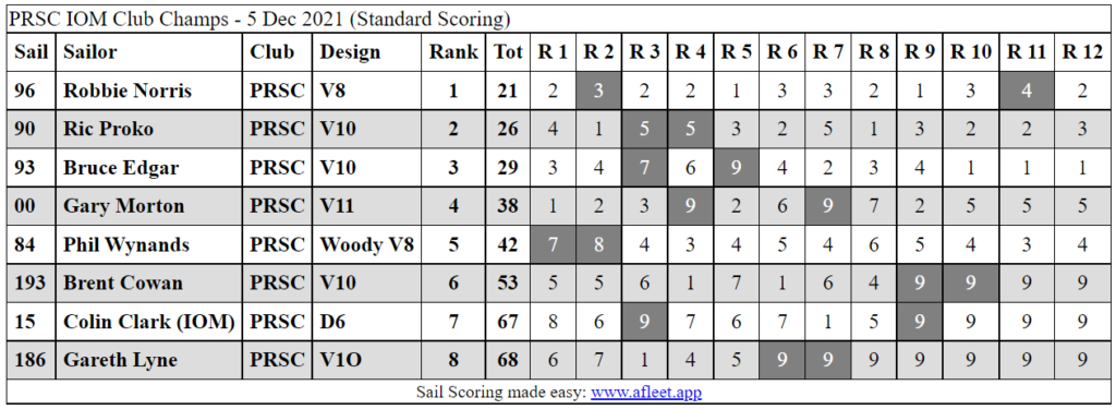 iom class champs 5th dec