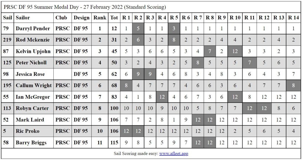 PRSC2022DF95SummerMedalDay2Results