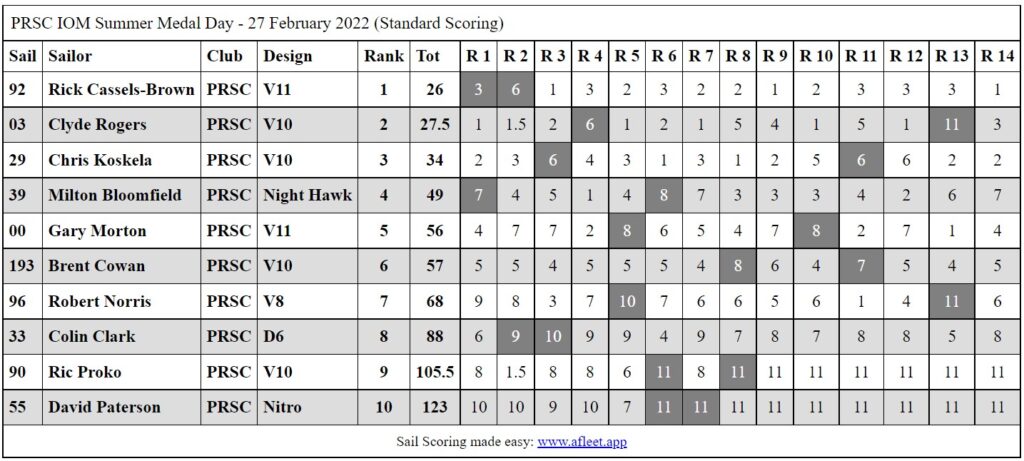 PRSC2022IOMSummerMedalDay2Results
