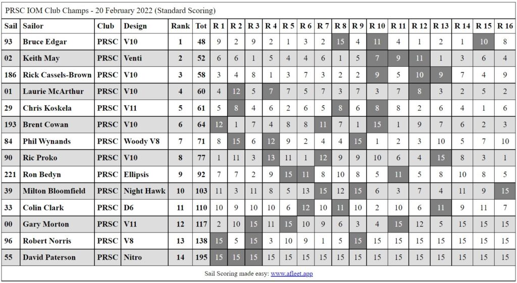 PRSCIOMClubChampsDay1-Feb2022