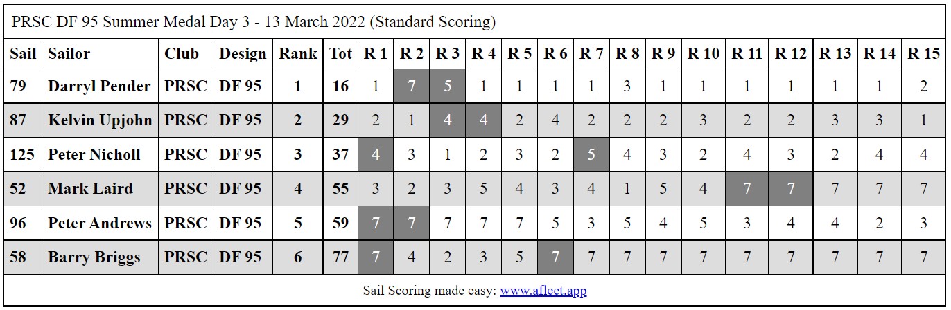 PRSC2022DF95SummerMedalDay3Results