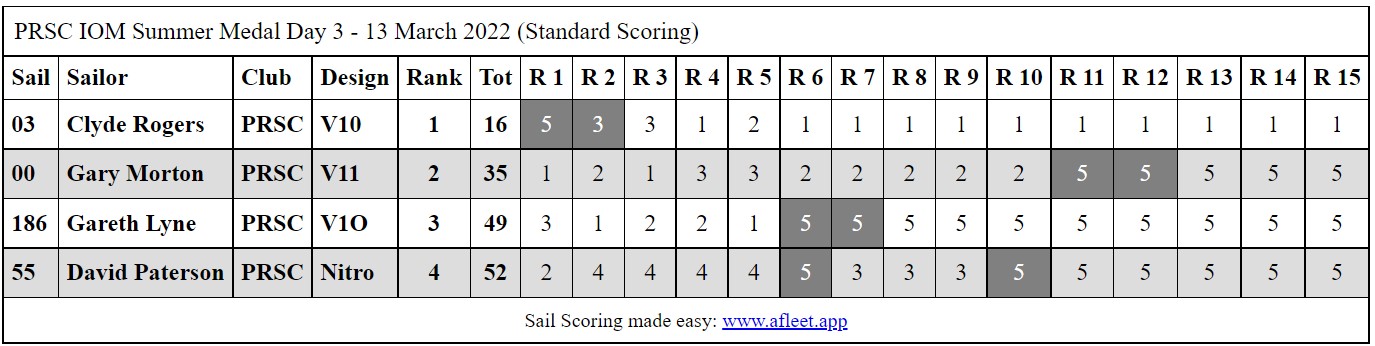 PRSC2022IOMSummerMedalDay3Results