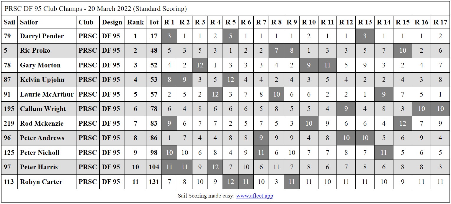PRSCDF95ClubChampsMarch2022[2802]