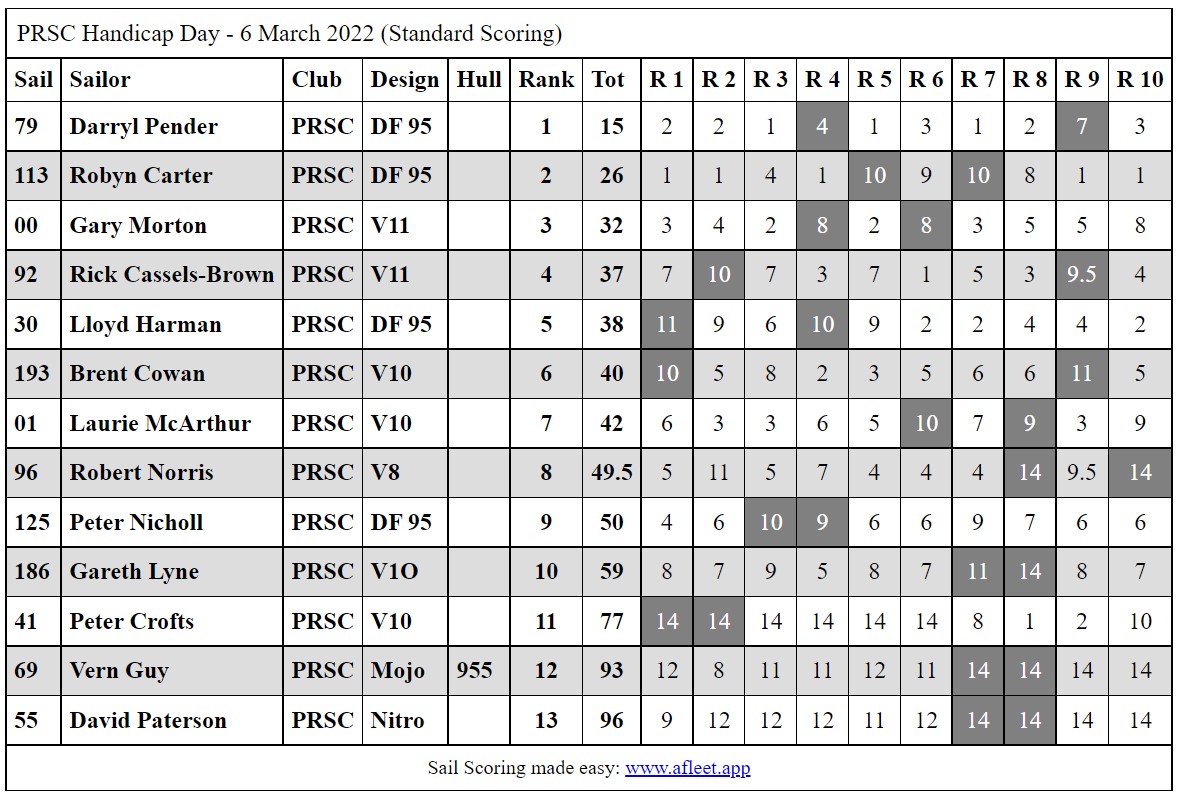 PRSCHandicapDayAfternoon6March2022