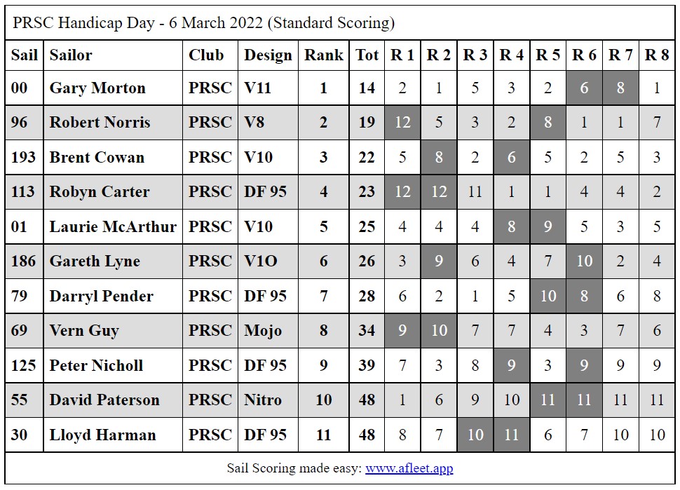 PRSCHandicapDayMorning6March2022