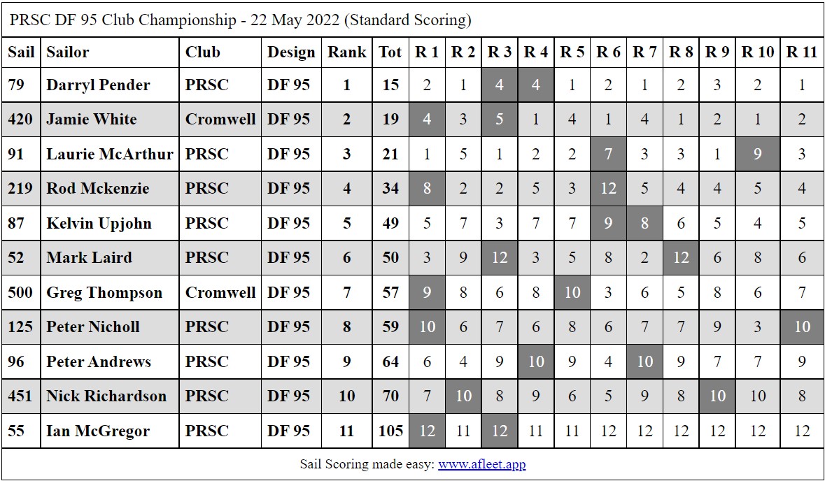 PRSCDF95ClubChampsMay2022