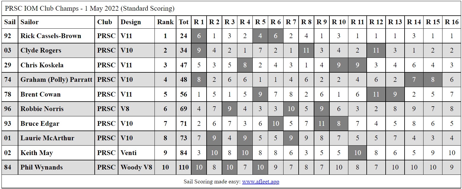 PRSCIOMClubChampsDay2-May2022[2904]