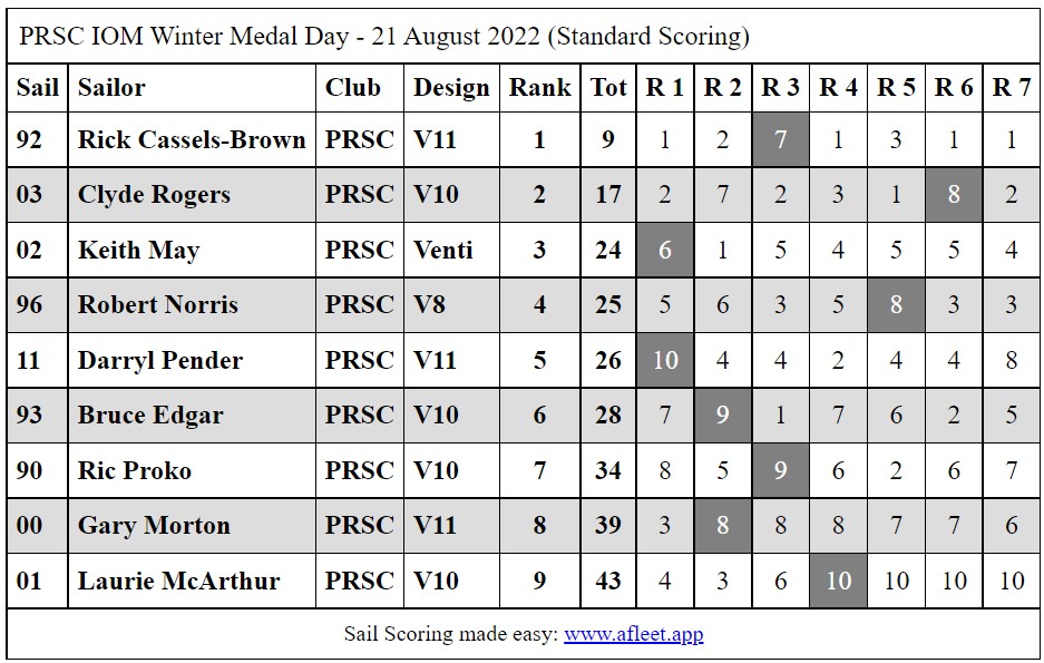 PRSC2022IOMWinterMedalDay3Results[1106]