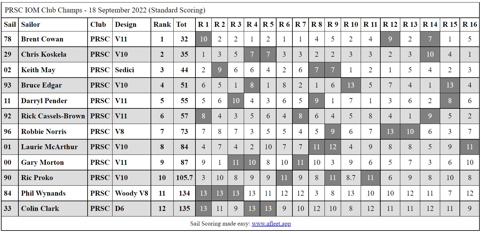 PRSCIOMClubChampsSeptember2022[1152]