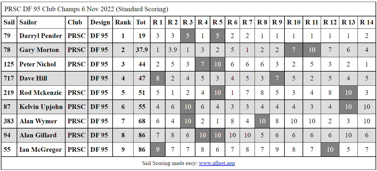 PRSC DF Club Champs Nov 6
