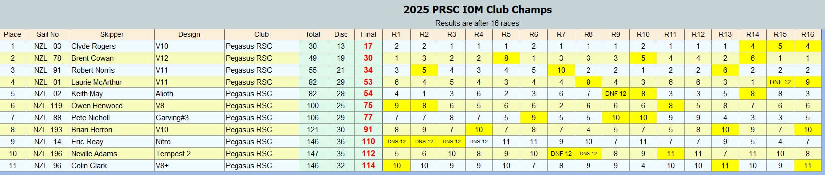IOM 2025 Club champs